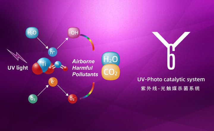 UV-Photo catalyst system destroys harmful chemical pollutants