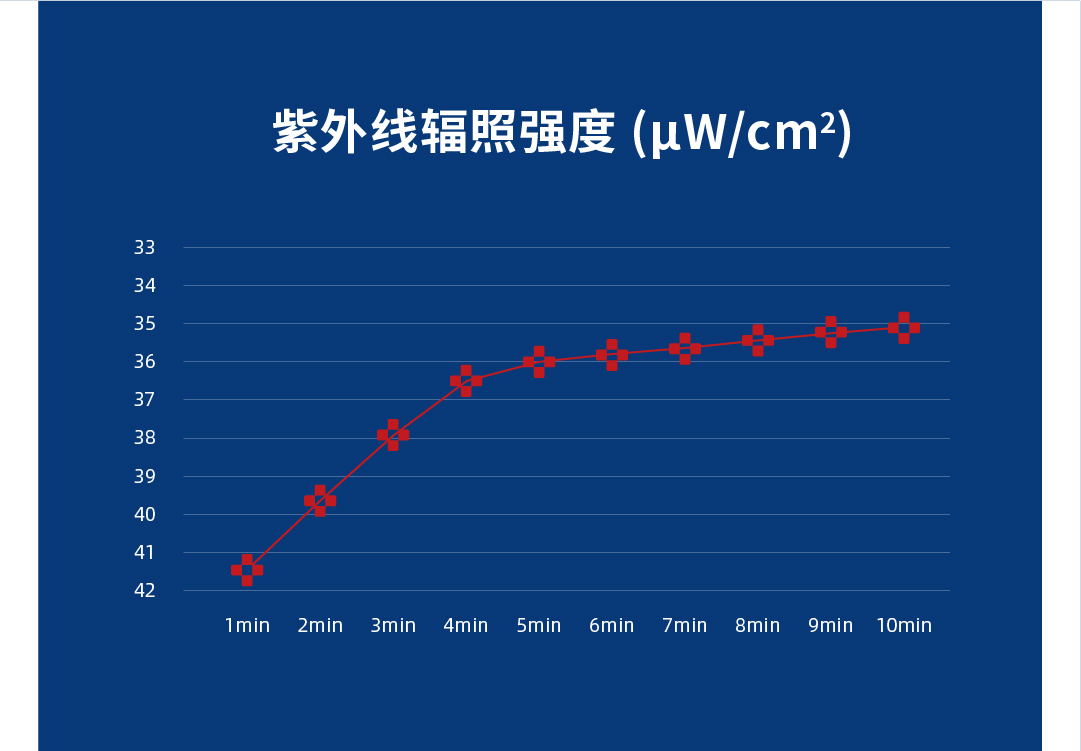全面符合《空气消毒机通用卫生要求》