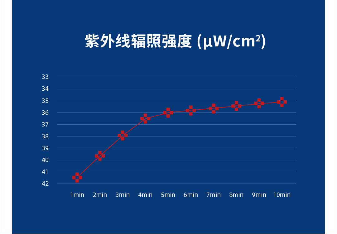 全面符合《空气消毒机通用卫生要求》
