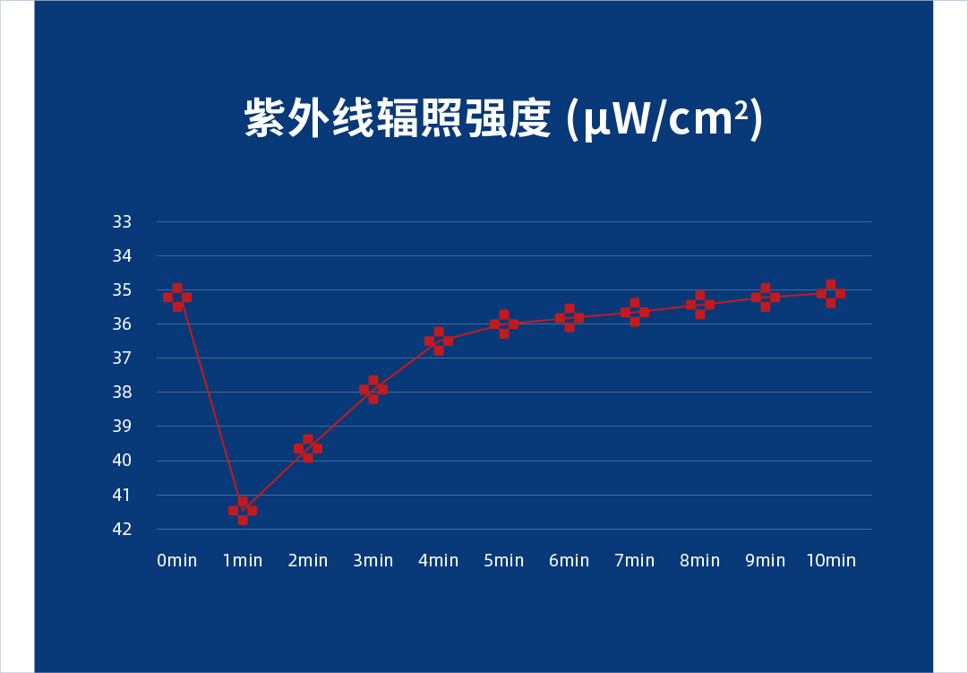全面符合《消毒技术规范》