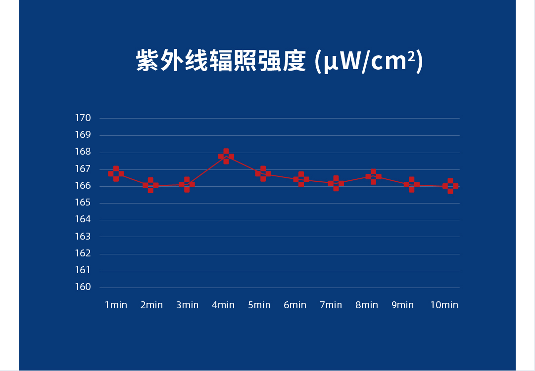 符合 《空气消毒机通用卫生要求》