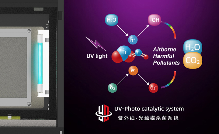 紫外线-光触媒杀菌系统
分解有害物质