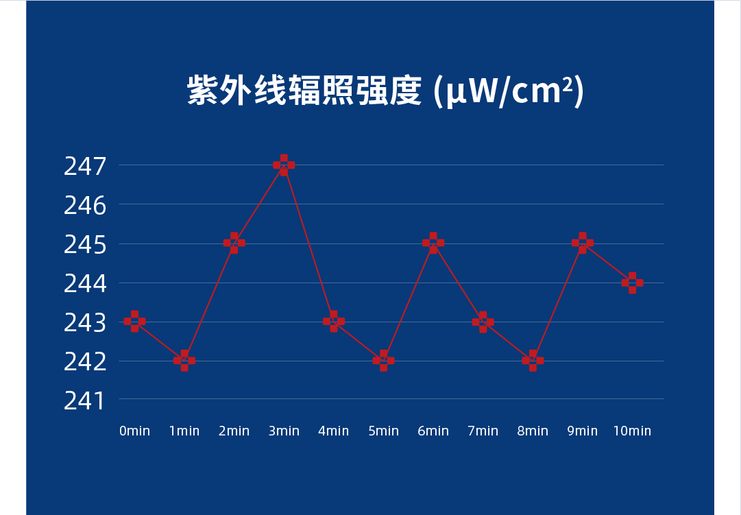 全面符合《消毒技术规范》