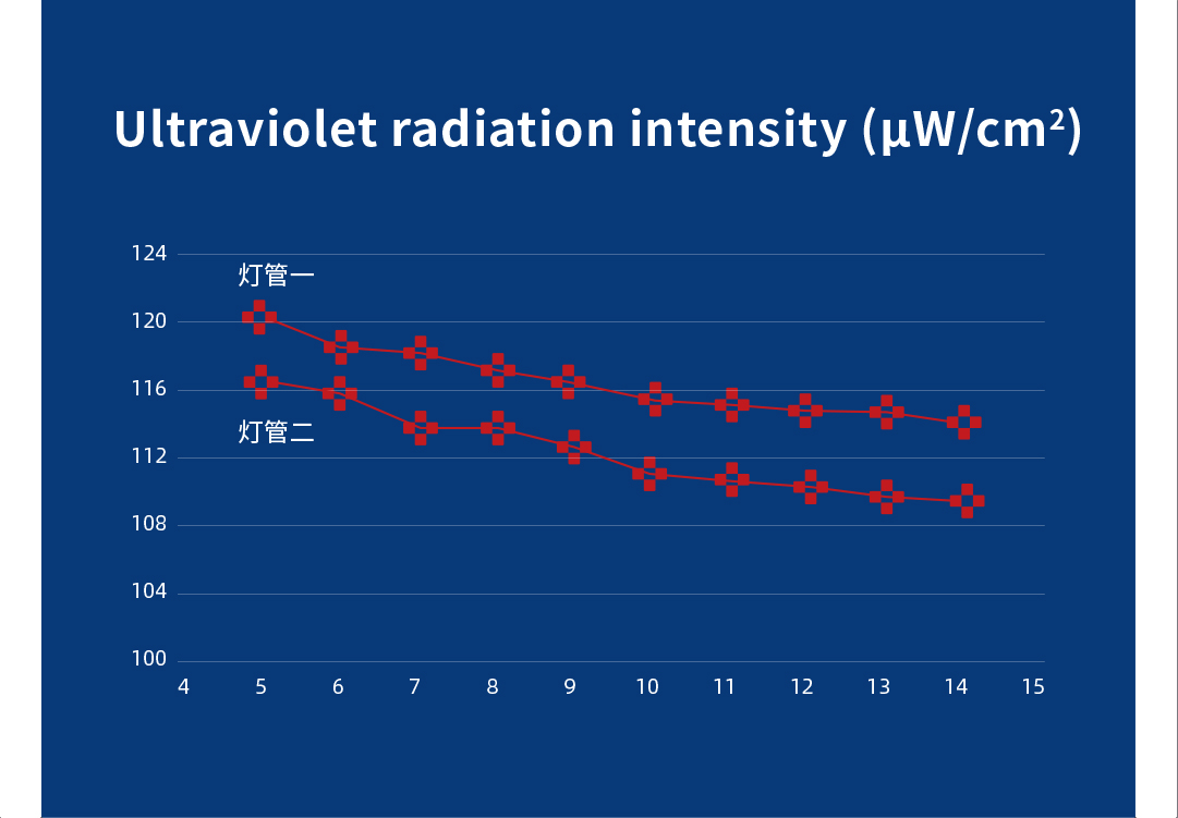 In full compliance with “General Hygienic Requirements for Air Disinfecting Machine”
